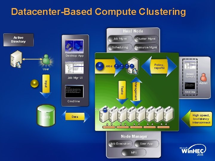 Datacenter-Based Compute Clustering Head Node Active Directory Job Mgmt Cluster Mgmt Scheduling Resource Mgmt