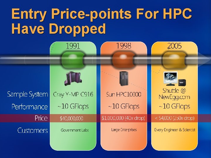 Entry Price-points For HPC Have Dropped 