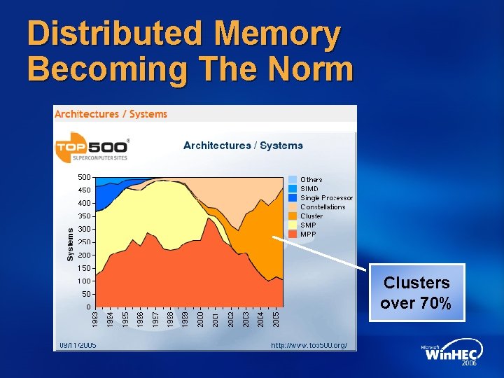 Distributed Memory Becoming The Norm Clusters over 70% 