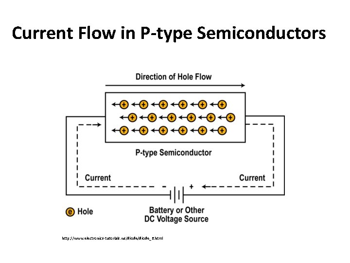 Current Flow in P-type Semiconductors http: //www. electronics-tutorials. ws/diode_6. html 