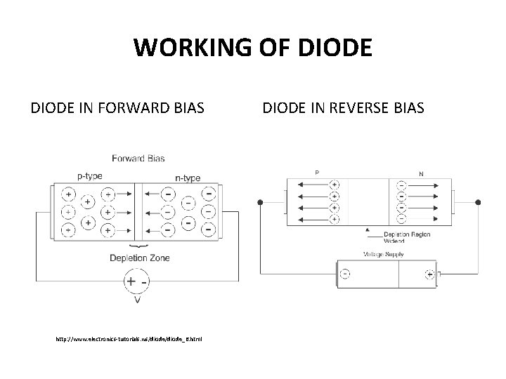 WORKING OF DIODE IN FORWARD BIAS http: //www. electronics-tutorials. ws/diode_6. html DIODE IN REVERSE