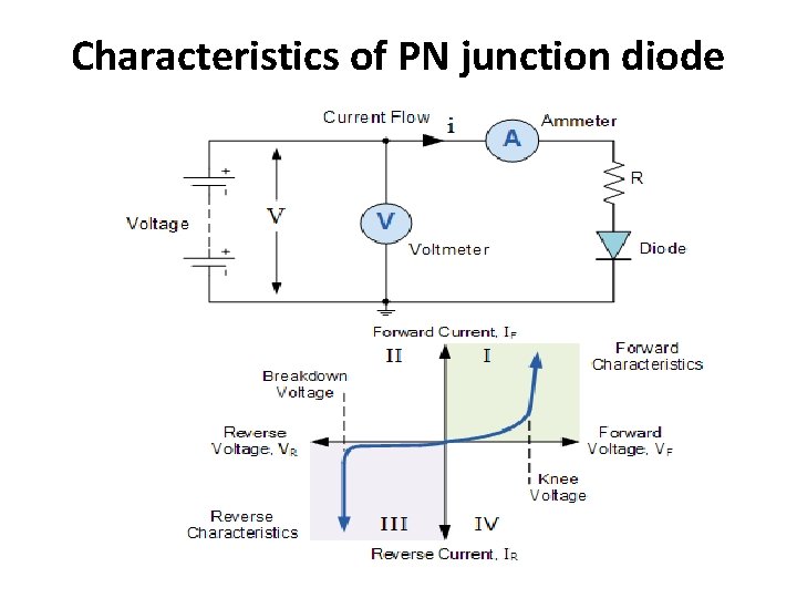 Characteristics of PN junction diode 