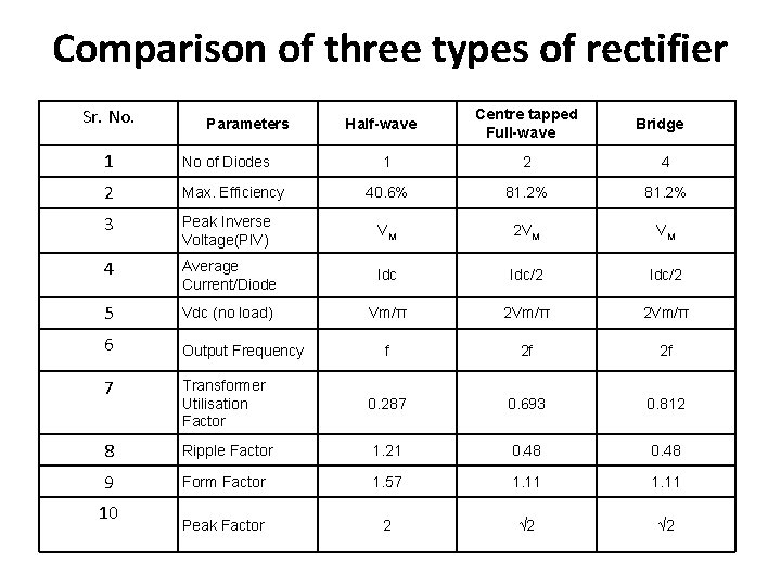 Comparison of three types of rectifier Sr. No. Parameters 1 No of Diodes 2