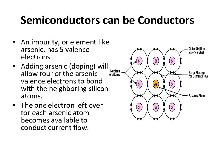 Semiconductors can be Conductors • An impurity, or element like arsenic, has 5 valence