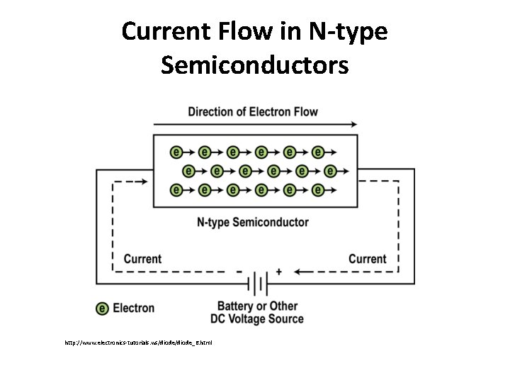 Current Flow in N-type Semiconductors http: //www. electronics-tutorials. ws/diode_6. html 