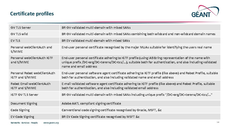 Certificate profiles OV TLS Server BR OV validated multi-domain with mixed SANs OV TLS