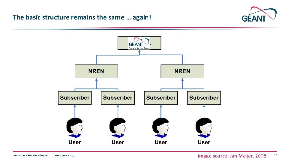 The basic structure remains the same … again! Networks ∙ Services ∙ People www.