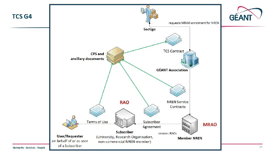 TCS G 4 Networks ∙ Services ∙ People www. geant. org 17 