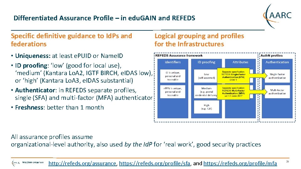 Differentiated Assurance Profile – in edu. GAIN and REFEDS Specific definitive guidance to Id.