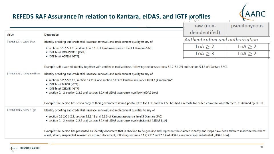 REFEDS RAF Assurance in relation to Kantara, e. IDAS, and IGTF profiles http: //aarc-project.