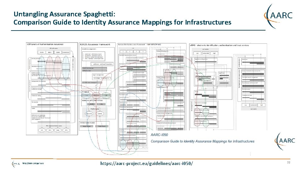 Untangling Assurance Spaghetti: Comparison Guide to Identity Assurance Mappings for Infrastructures http: //aarc-project. eu