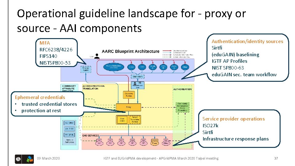 Operational guideline landscape for - proxy or source - AAI components MFA RFC 6238/4226