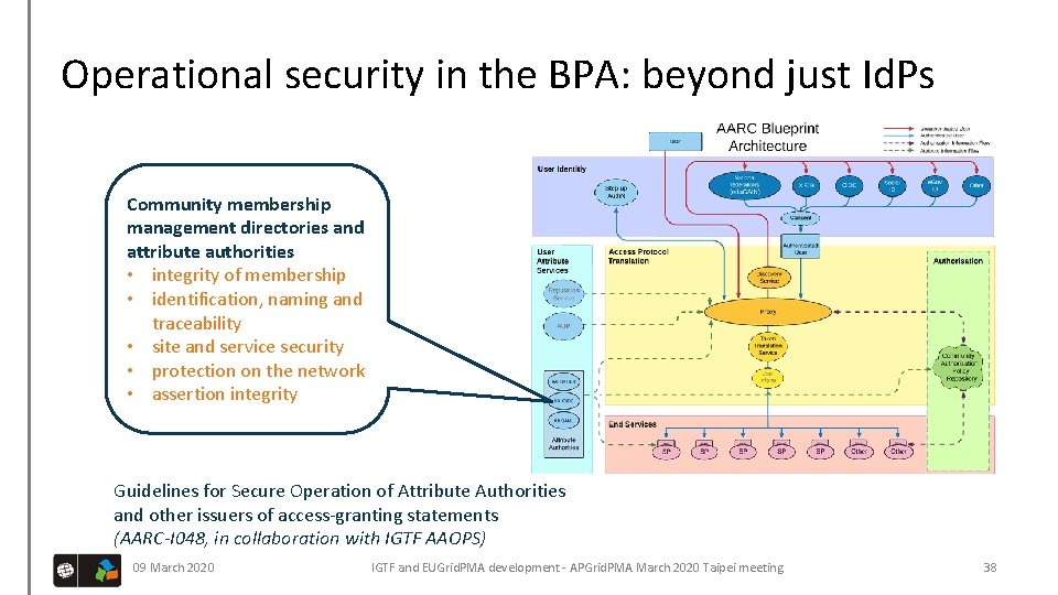 Operational security in the BPA: beyond just Id. Ps Community membership management directories and