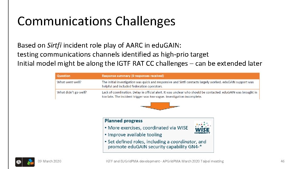 Communications Challenges Based on Sirtfi incident role play of AARC in edu. GAIN: testing