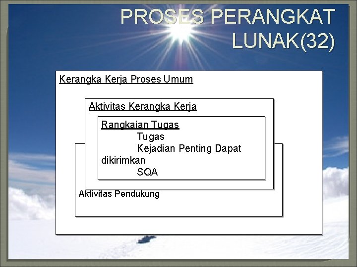 PROSES PERANGKAT LUNAK(32) Kerangka Kerja Proses Umum Aktivitas Kerangka Kerja Rangkaian Tugas Kejadian Penting