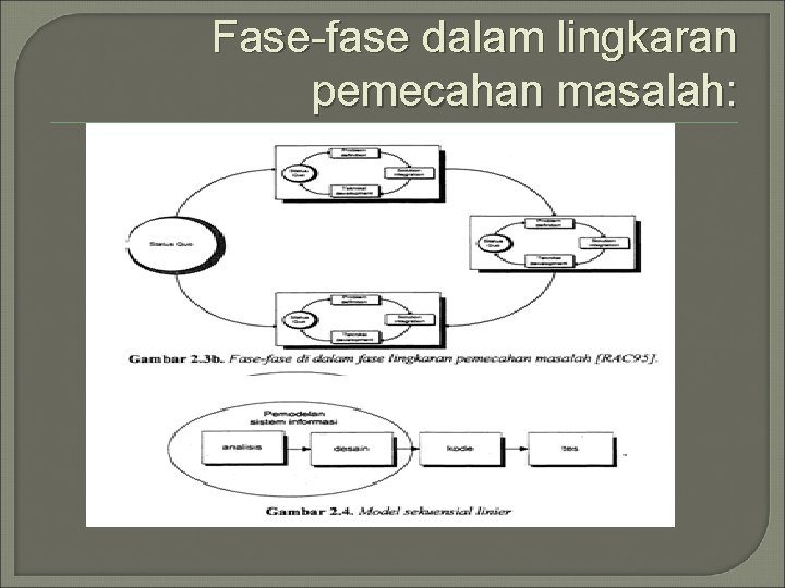 Fase-fase dalam lingkaran pemecahan masalah: 