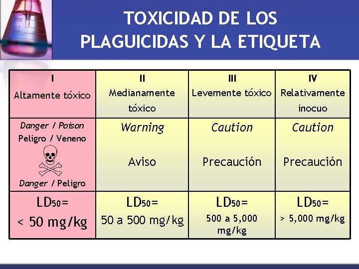 TOXICIDAD DE LOS PLAGUICIDAS Y LA ETIQUETA I Altamente tóxico II Medianamente III IV