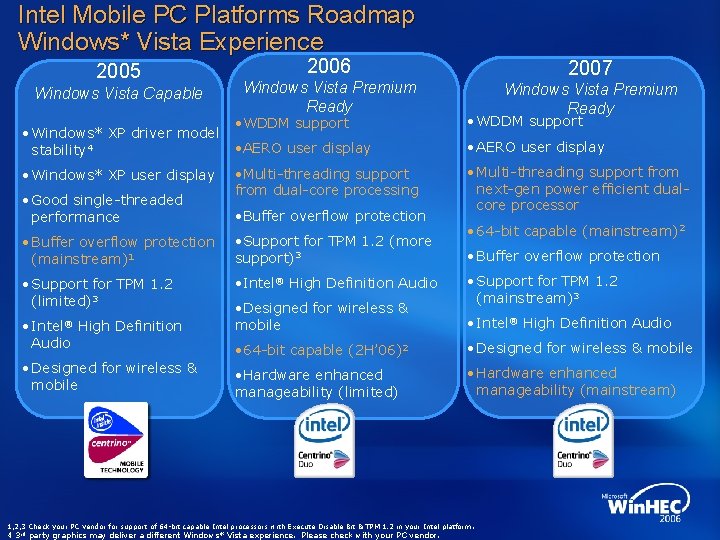 Intel Mobile PC Platforms Roadmap Windows* Vista Experience 2005 Windows Vista Capable • Windows*