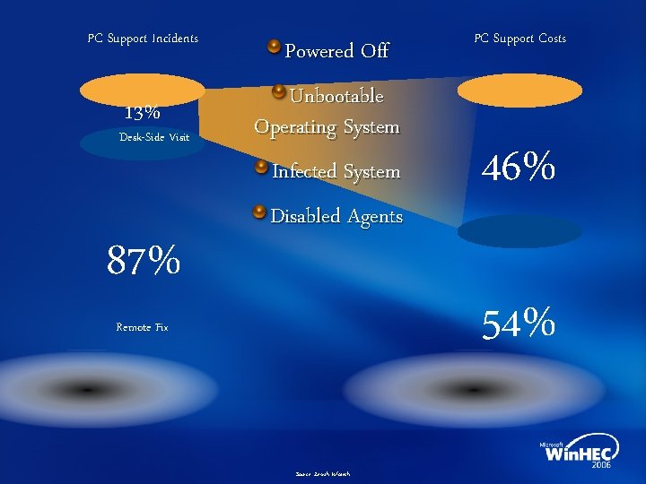PC Support Incidents 13% Desk-Side Visit Powered Off Unbootable Operating System Infected System 87%