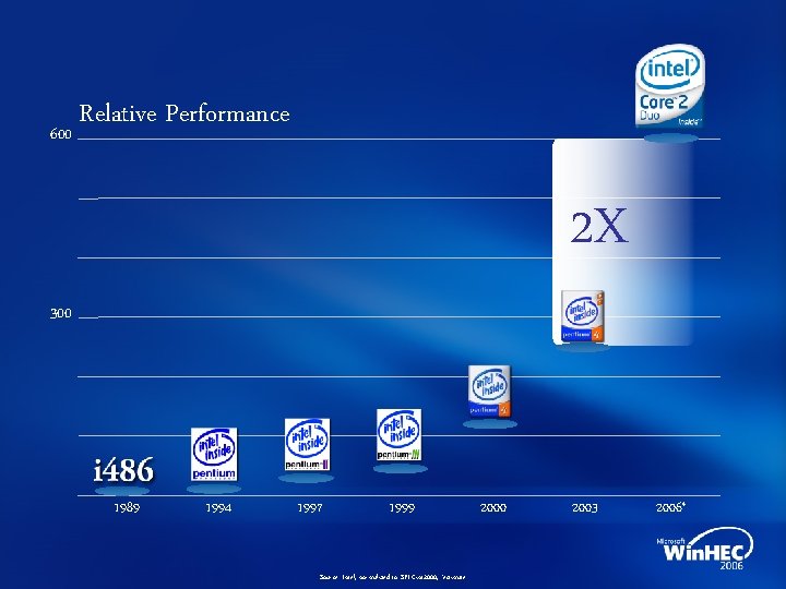 600 Relative Performance 2 X 300 1989 1994 1997 1999 Source: Intel; normalized to