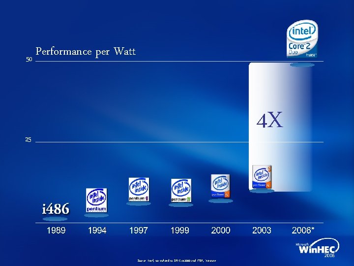 50 Performance per Watt 4 X 25 Source: Intel; normalized to SPECint 2000 and