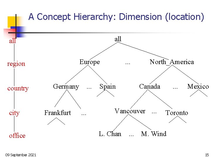 A Concept Hierarchy: Dimension (location) all Europe region country city office 09 September 2021