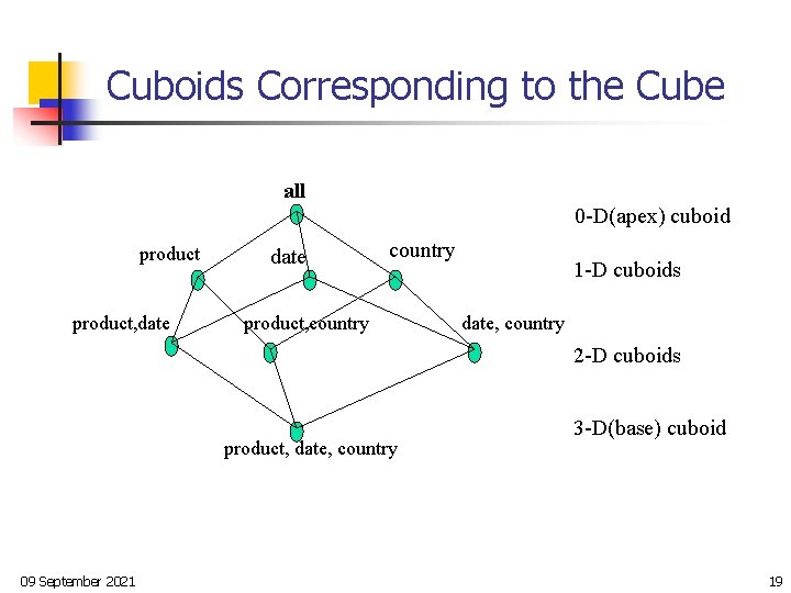 Cuboids Corresponding to the Cube all 0 -D(apex) cuboid product, date country product, country