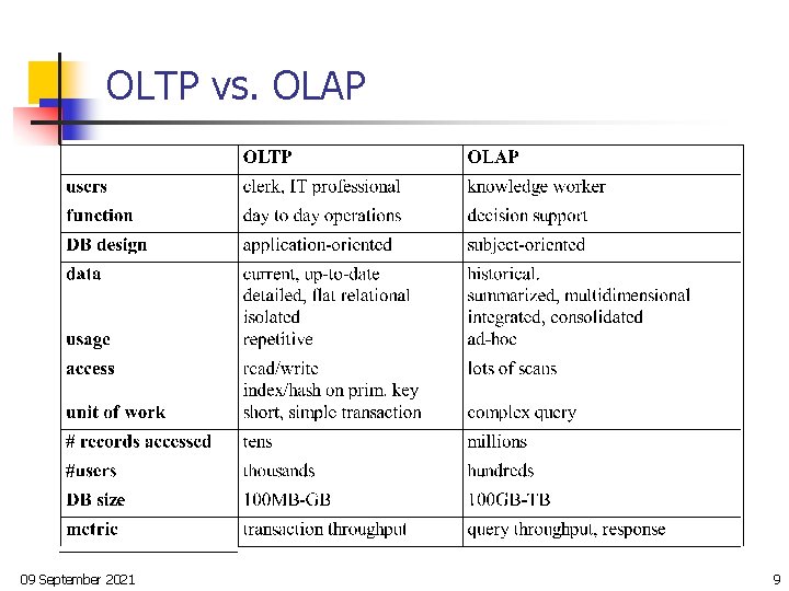 OLTP vs. OLAP 09 September 2021 9 