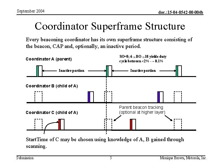 September 2004 doc. : 15 -04 -0542 -00 -004 b Coordinator Superframe Structure Every
