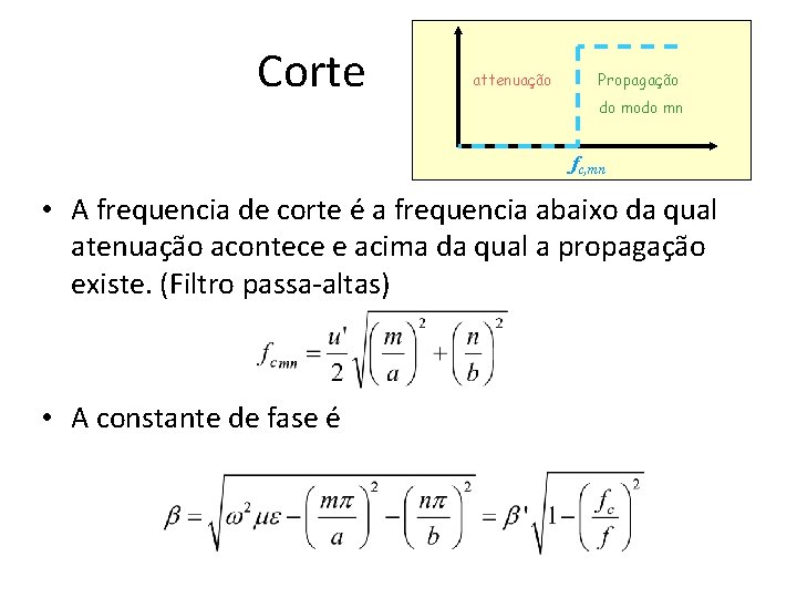 Corte attenuação Propagação do modo mn fc, mn • A frequencia de corte é