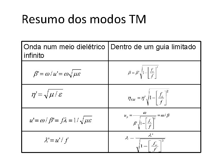 Resumo dos modos TM Onda num meio dielétrico Dentro de um guia limitado infinito