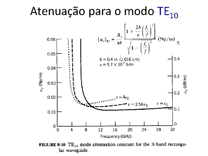 Atenuação para o modo TE 10 