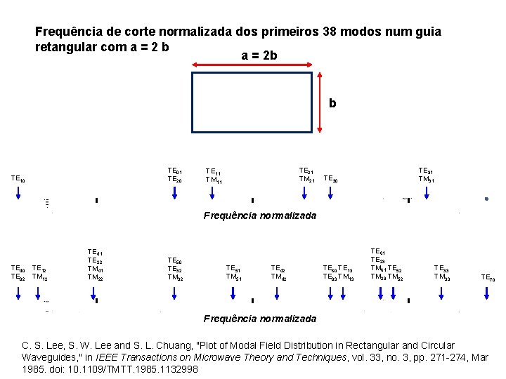 Frequência de corte normalizada dos primeiros 38 modos num guia retangular com a =