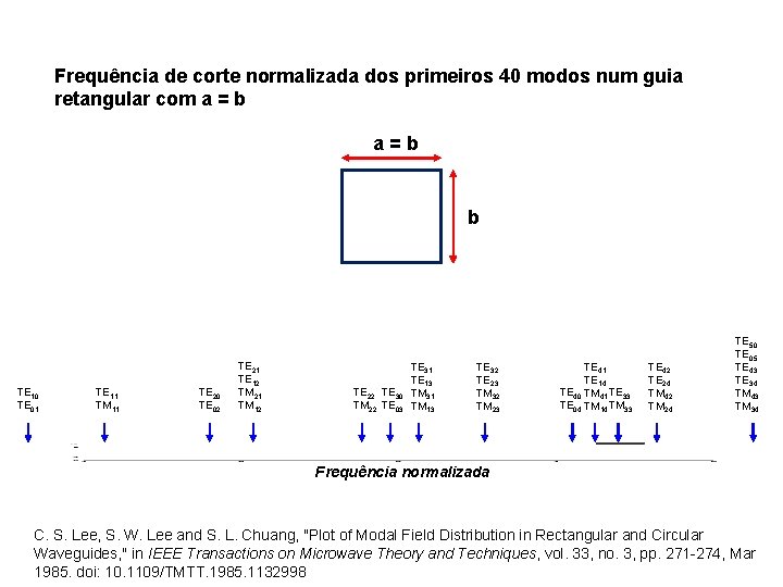 Frequência de corte normalizada dos primeiros 40 modos num guia retangular com a =