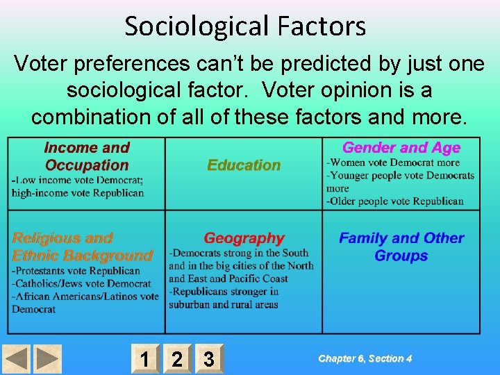 Sociological Factors Voter preferences can’t be predicted by just one sociological factor. Voter opinion