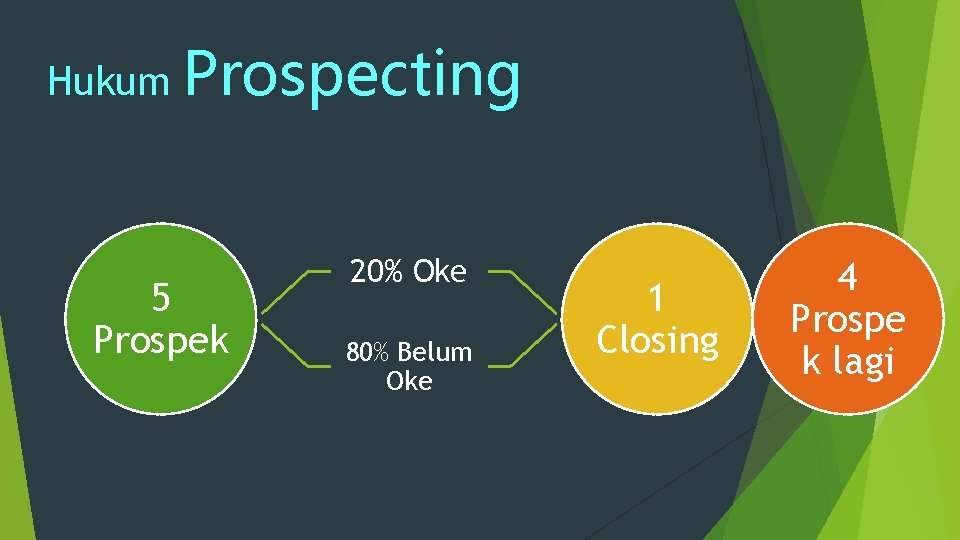 Hukum Prospecting 5 Prospek 20% Oke 80% Belum Oke 1 Closing 4 Prospe k