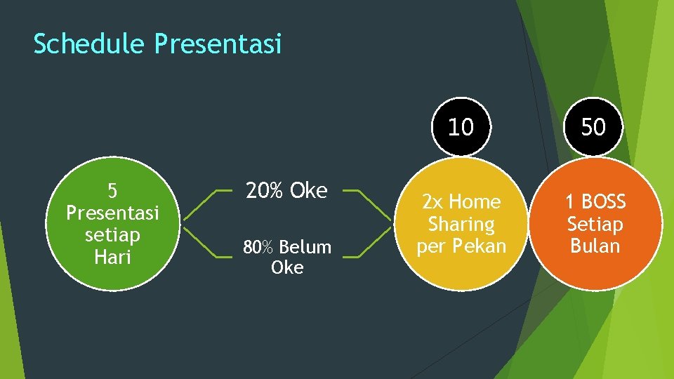 Schedule Presentasi 5 Presentasi setiap Hari 20% Oke 80% Belum Oke 10 50 2