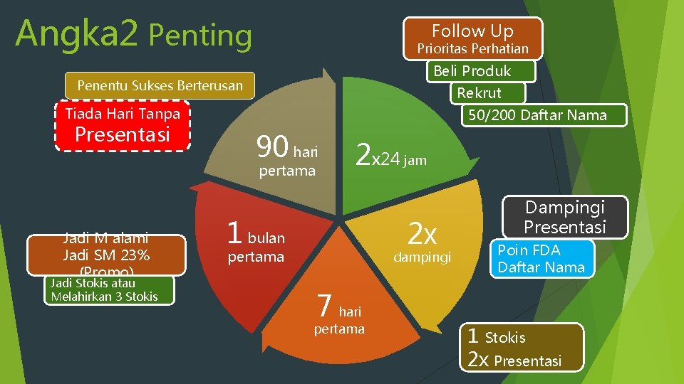 Angka 2 Penting Follow Up Prioritas Perhatian Beli Produk Penentu Sukses Berterusan Rekrut Tiada