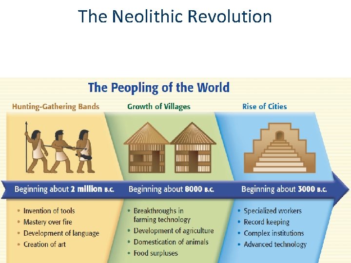 The Neolithic Revolution 