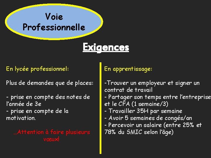 Voie Professionnelle Exigences En lycée professionnel: En apprentissage: Plus de demandes que de places: