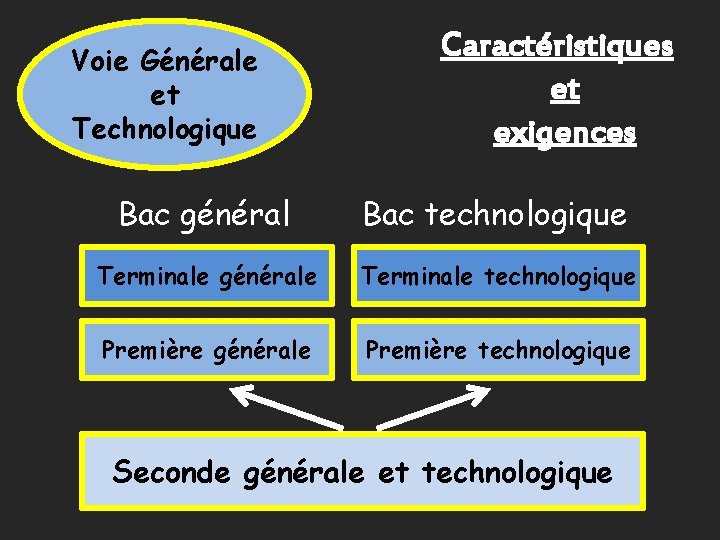 Voie Générale et Technologique Caractéristiques et exigences Bac général Bac technologique Terminale générale Terminale
