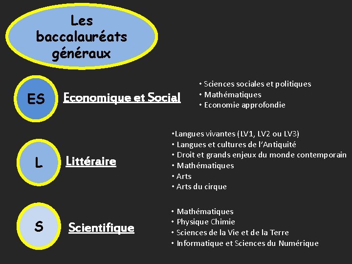 Les baccalauréats généraux ES L S Economique et Social Littéraire Scientifique • Sciences sociales