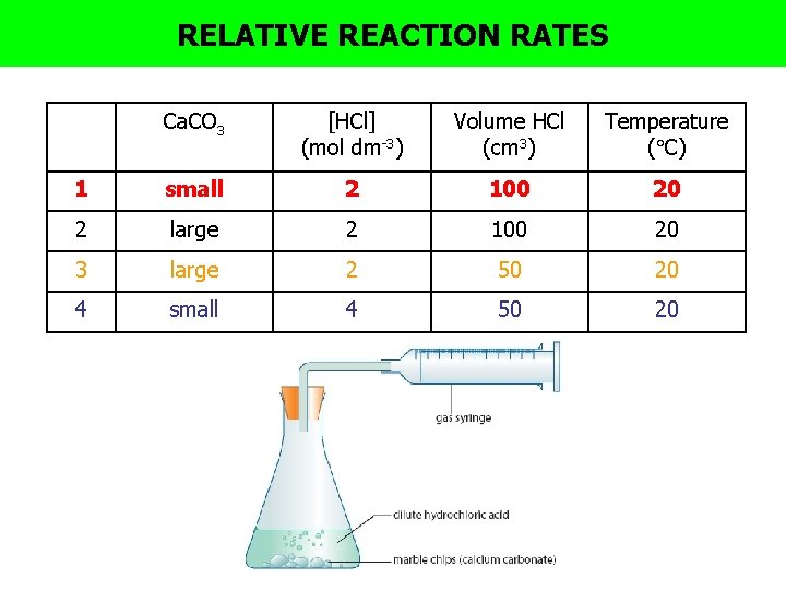 RELATIVE REACTION RATES Ca. CO 3 [HCl] (mol dm-3) Volume HCl (cm 3) Temperature