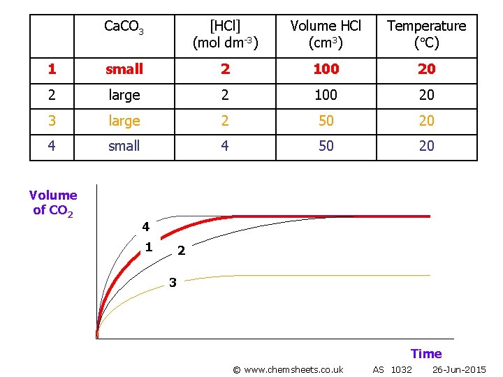 Ca. CO 3 [HCl] (mol dm-3) Volume HCl (cm 3) Temperature ( C) 1