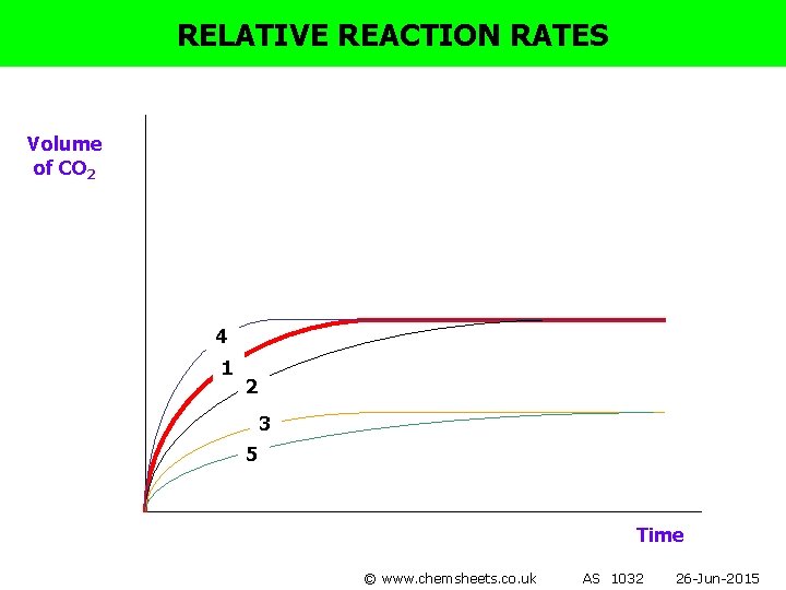 RELATIVE REACTION RATES Volume of CO 2 4 1 2 3 5 Time ©