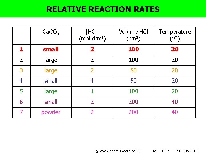 RELATIVE REACTION RATES Ca. CO 3 [HCl] (mol dm-3) Volume HCl (cm 3) Temperature