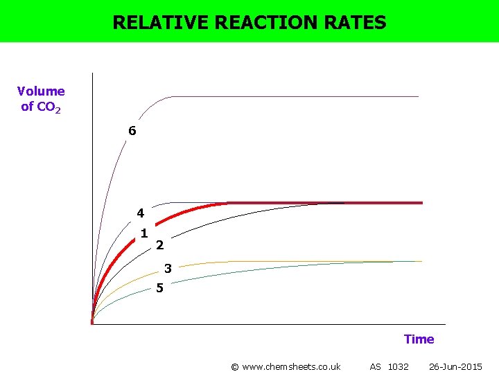 RELATIVE REACTION RATES Volume of CO 2 6 4 1 2 3 5 Time