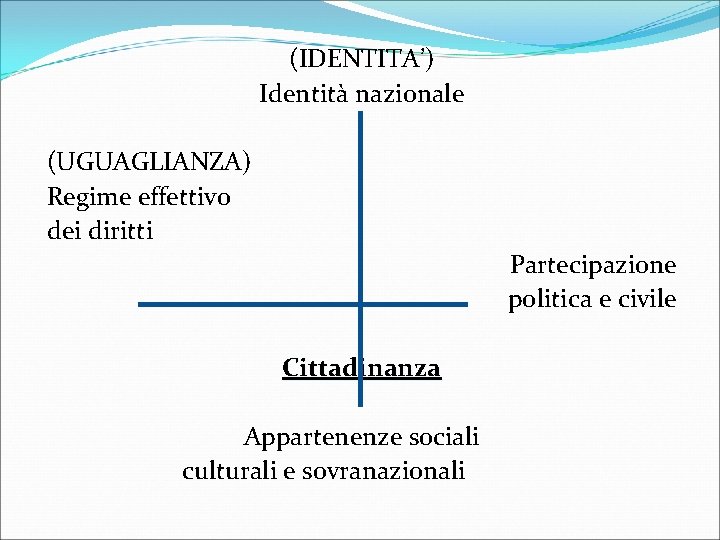 (IDENTITA’) Identità nazionale (UGUAGLIANZA) Regime effettivo dei diritti Partecipazione politica e civile Cittadinanza Appartenenze