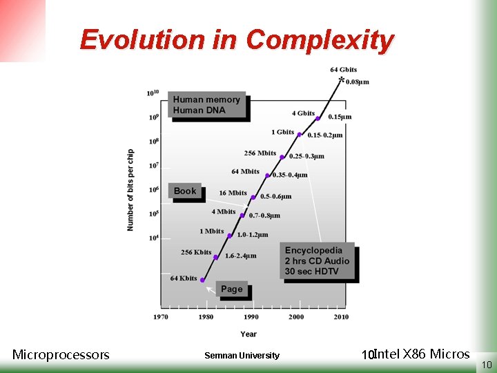 Evolution in Complexity Microprocessors Semnan University 10 Intel X 86 Micros 10 