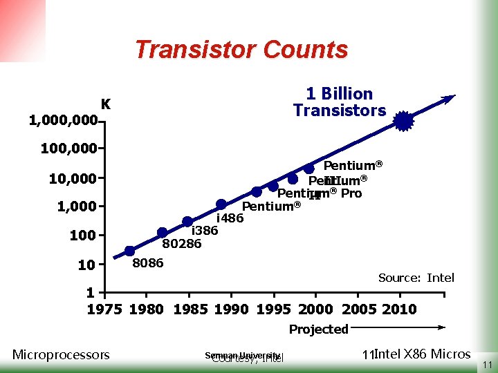 Transistor Counts 1, 000 1 Billion Transistors K 100, 000 1, 000 10 Pentium®